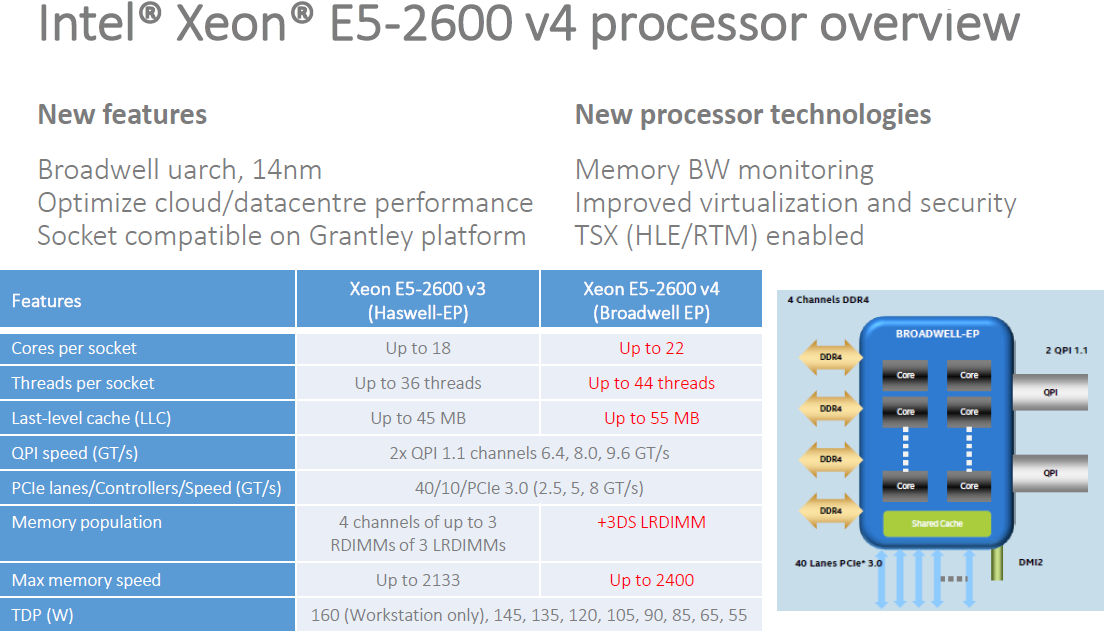   Intel Xeon E5-2600 v4 (Broadwell-EP)