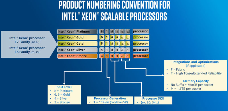   Intel Xeon Scalable Platinum, Gold, Silver, Bronze (Skylake-SP)