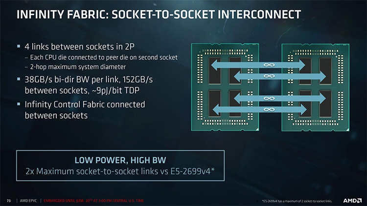 Соединения между процессорами AMD EPYC 7000 серии