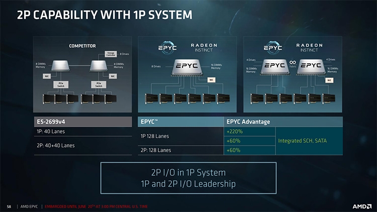 Способности 1-процессорных и 2-х процессорных систем AMD EPYC 7000 серии