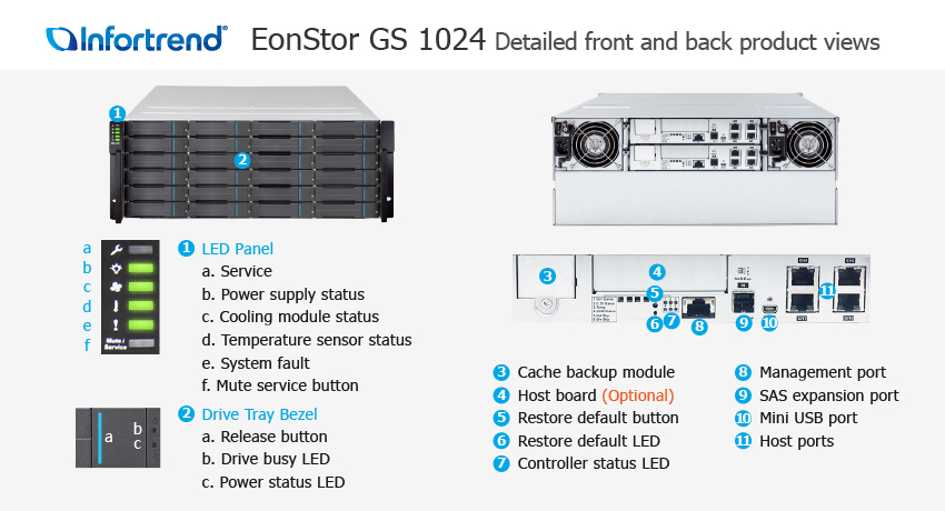 СХД Infortrend EonStor GS 1024 SAN & NAS storage - описание элементов системы хранения данных