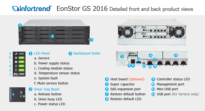 СХД Infortrend EonStor GS 2016 SAN & NAS storage - описание элементов системы хранения данных